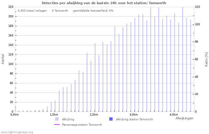 Grafieken: Detecties per afwijking