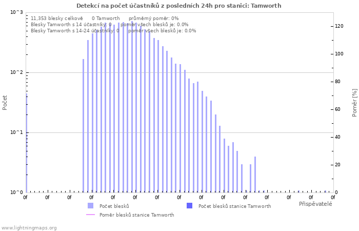Grafy: Detekcí na počet účastníků