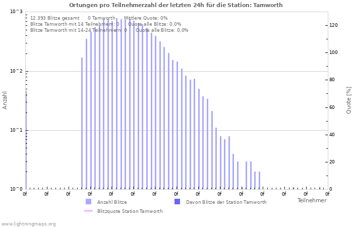 Diagramme: Ortungen pro Teilnehmerzahl