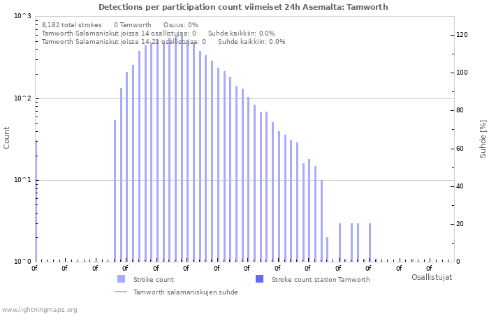 Graafit: Detections per participation count