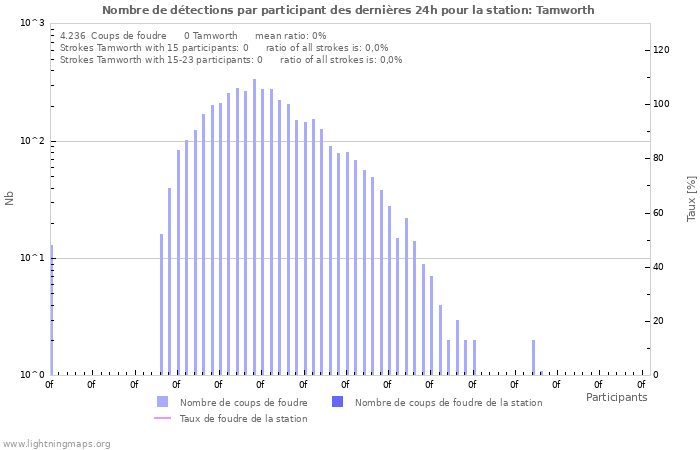 Graphes: Nombre de détections par participant