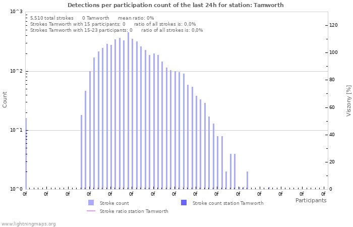 Grafikonok: Detections per participation count
