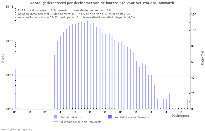 Grafieken: Aantal gedetecteerd per deelnemer