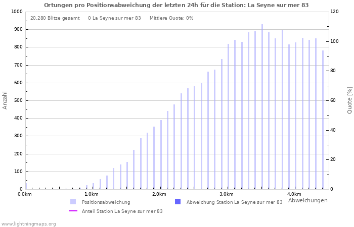 Diagramme: Ortungen pro Positionsabweichung