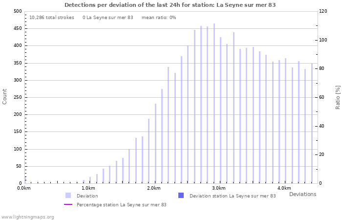 Graphs: Detections per deviation