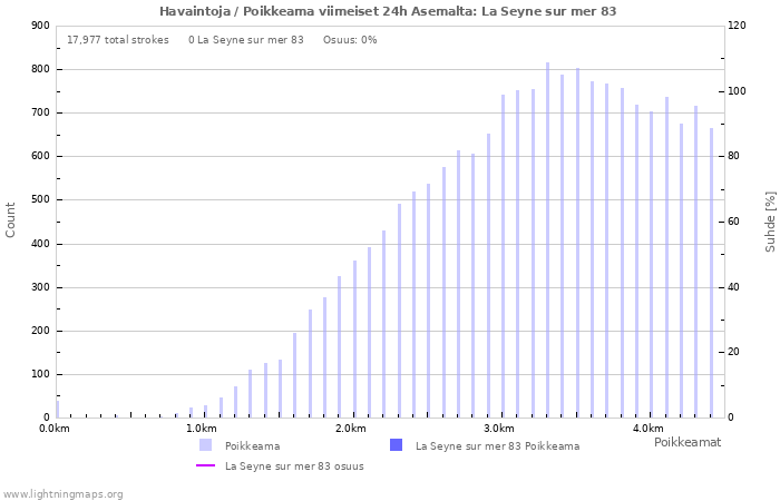 Graafit: Havaintoja / Poikkeama
