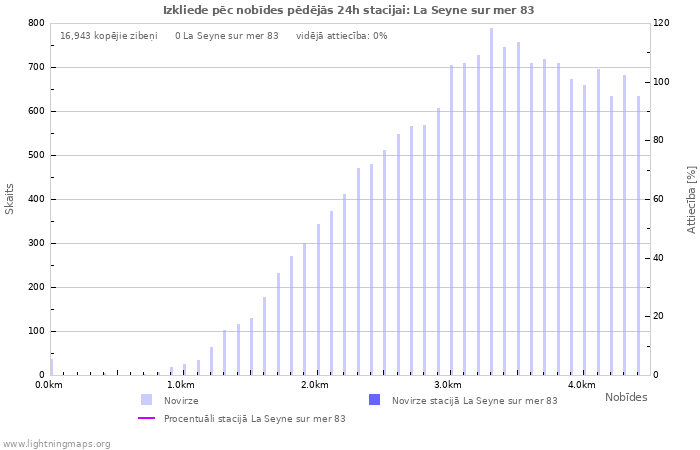 Grafiki: Izkliede pēc nobīdes