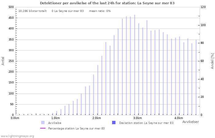 Grafer: Detektioner per avvikelse
