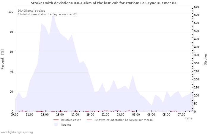 Graphs