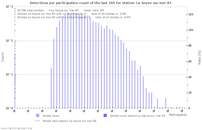 Graphs: Detections per participation count