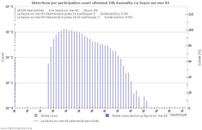 Graafit: Detections per participation count
