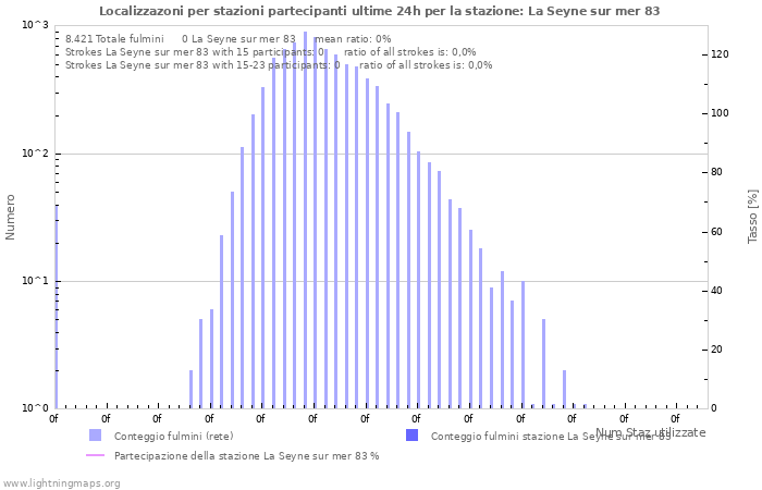 Grafico: Localizzazoni per stazioni partecipanti