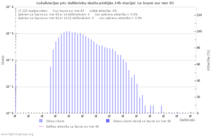 Grafiki: Lokalizācijas pēc dalībnieku skaita