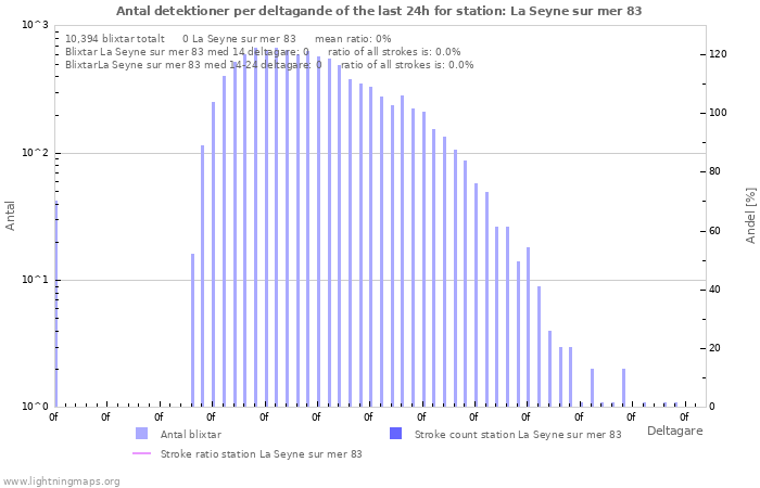 Grafer: Antal detektioner per deltagande