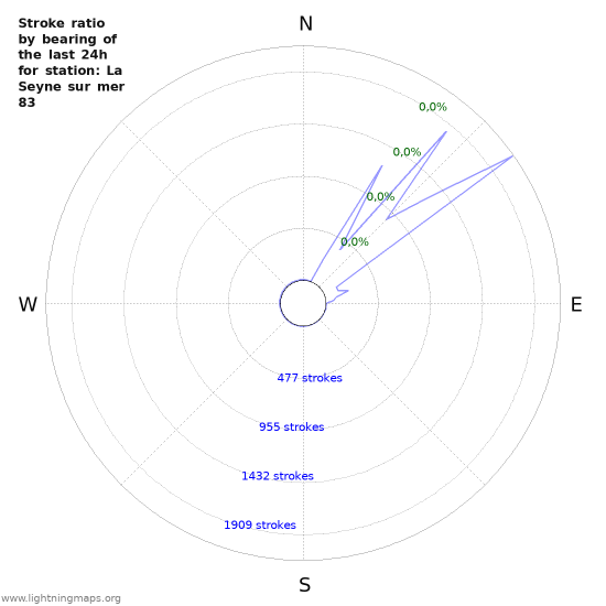 Grafikonok: Stroke ratio by bearing