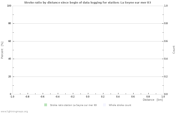 Graphs