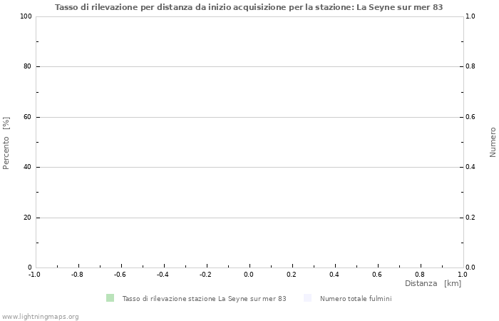 Grafico