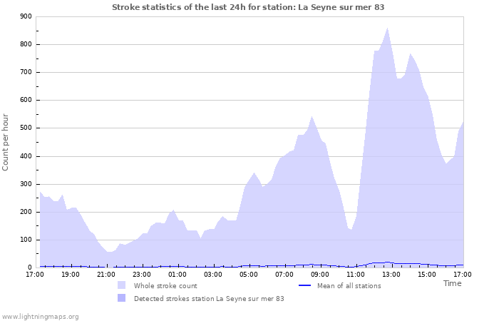 Grafikonok: Stroke statistics