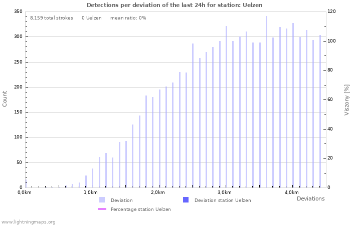 Grafikonok: Detections per deviation