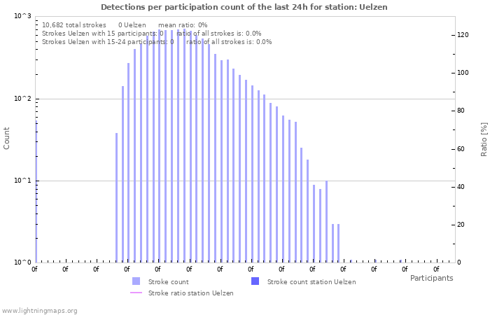 Graphs: Detections per participation count
