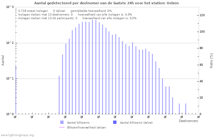Grafieken: Aantal gedetecteerd per deelnemer