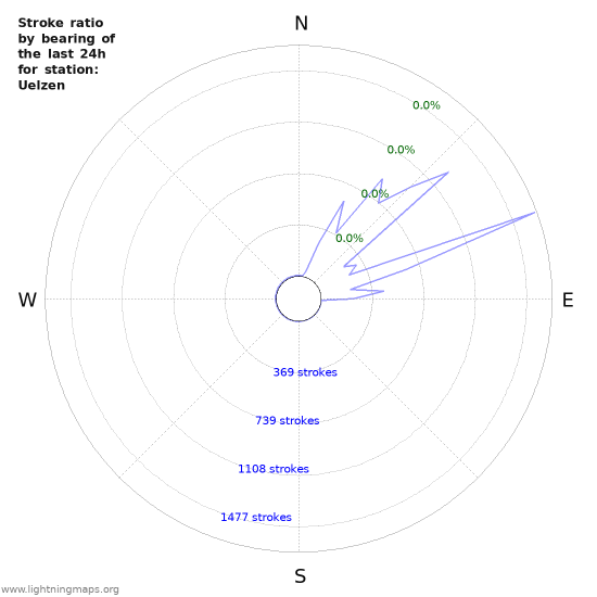 Graphs: Stroke ratio by bearing