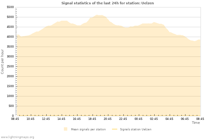 Graphs: Signal statistics