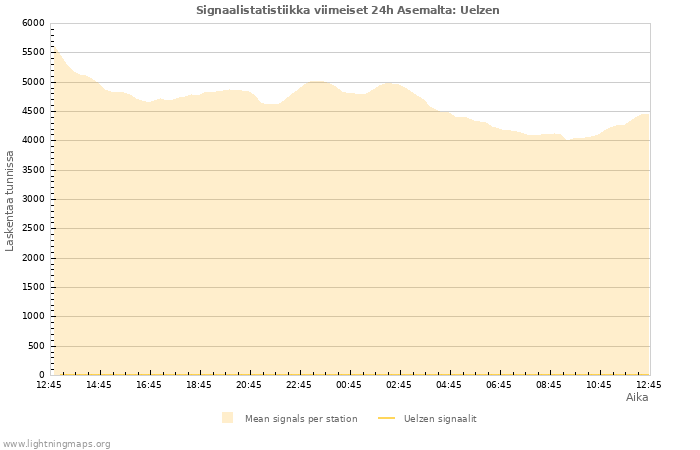 Graafit: Signaalistatistiikka