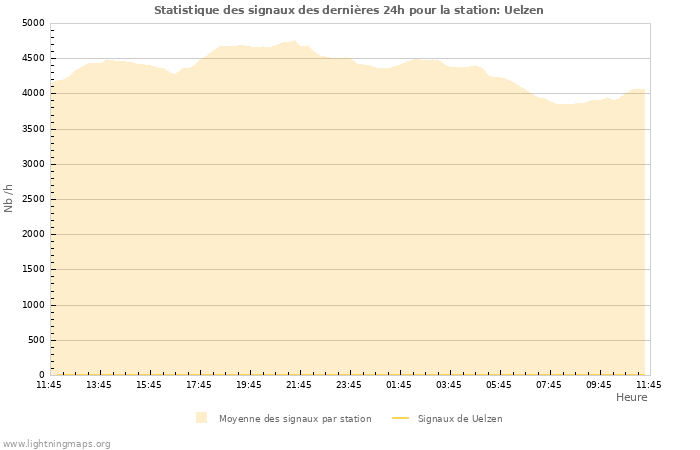 Graphes: Statistique des signaux