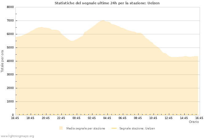 Grafico: Statistiche del segnale