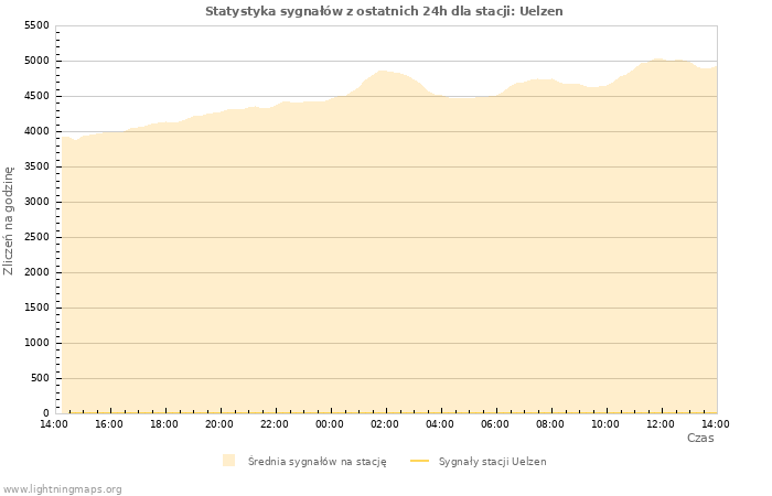 Wykresy: Statystyka sygnałów