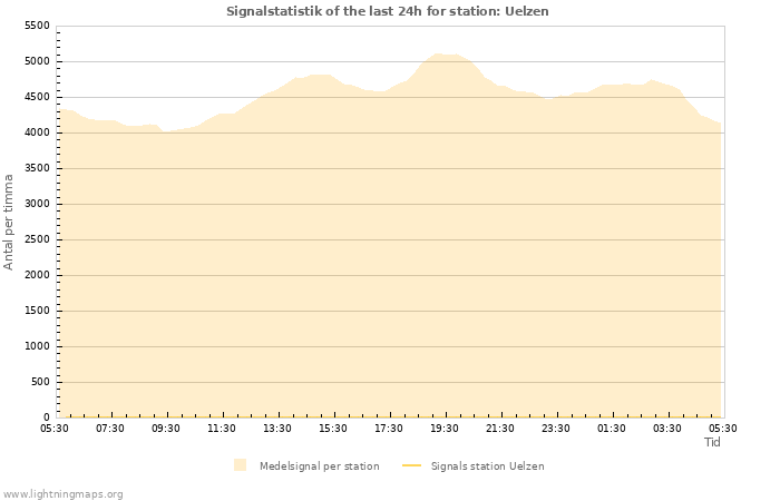 Grafer: Signalstatistik