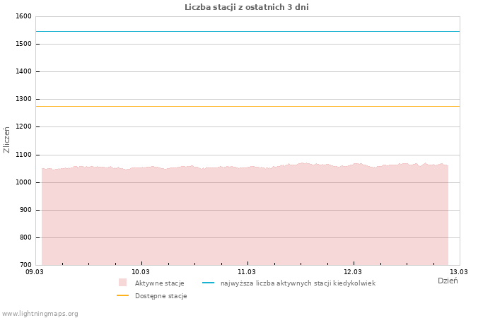 Wykresy: Liczba stacji