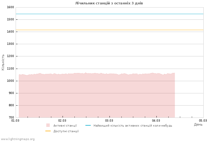 Графіки: Лічильник станцій