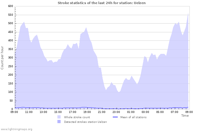 Graphs: Stroke statistics