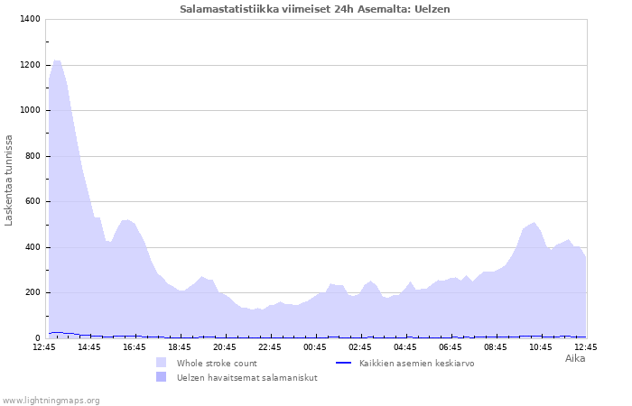 Graafit: Salamastatistiikka