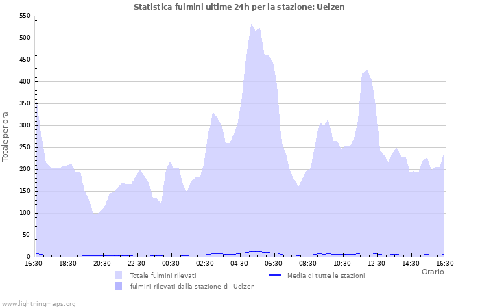 Grafico: Statistica fulmini