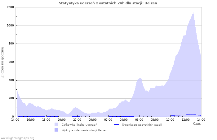 Wykresy: Statystyka uderzeń