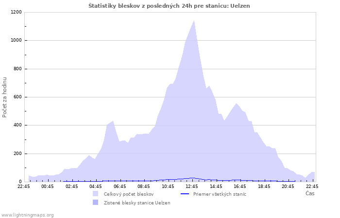 Grafy: Štatistiky bleskov