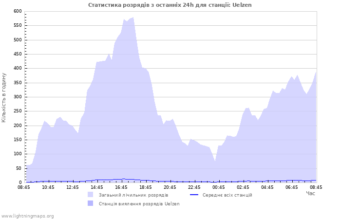 Графіки: Статистика розрядів