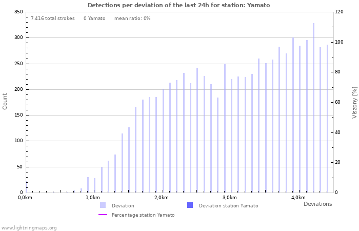 Grafikonok: Detections per deviation