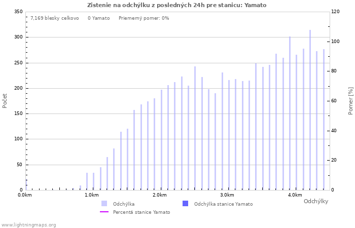 Grafy: Zistenie na odchýlku