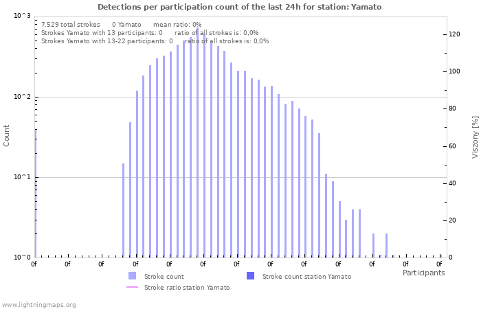 Grafikonok: Detections per participation count