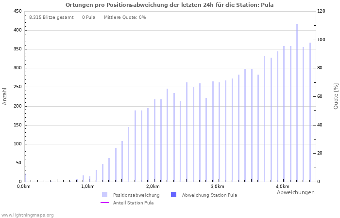 Diagramme: Ortungen pro Positionsabweichung