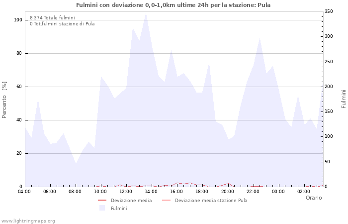 Grafico