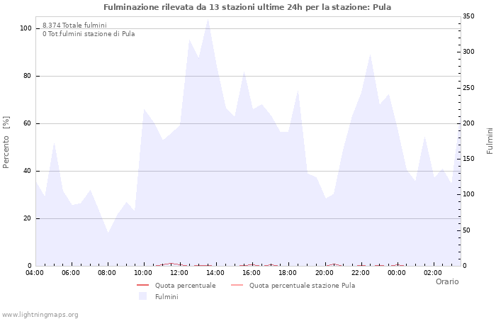 Grafico