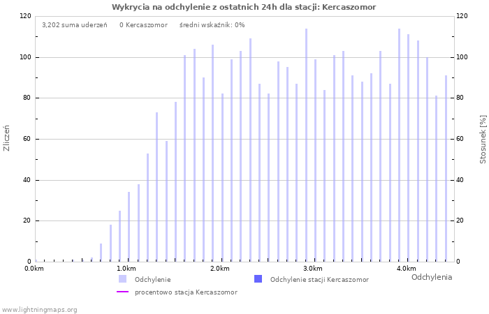 Wykresy: Wykrycia na odchylenie