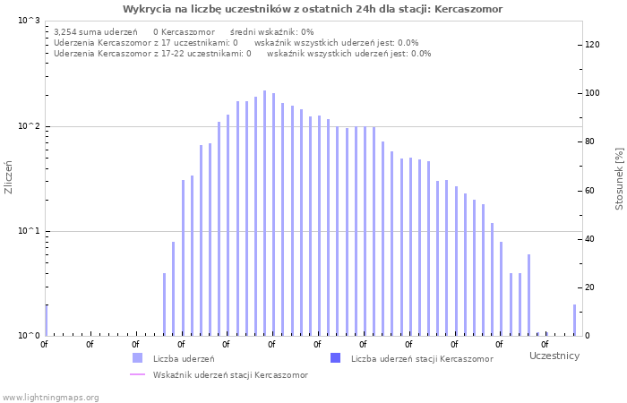 Wykresy: Wykrycia na liczbę uczestników