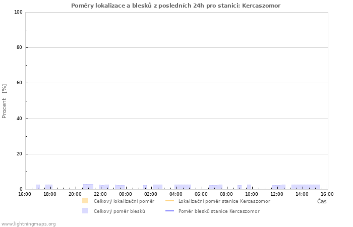 Grafy: Poměry lokalizace a blesků