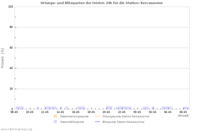 Diagramme: Ortungs- und Blitzquoten